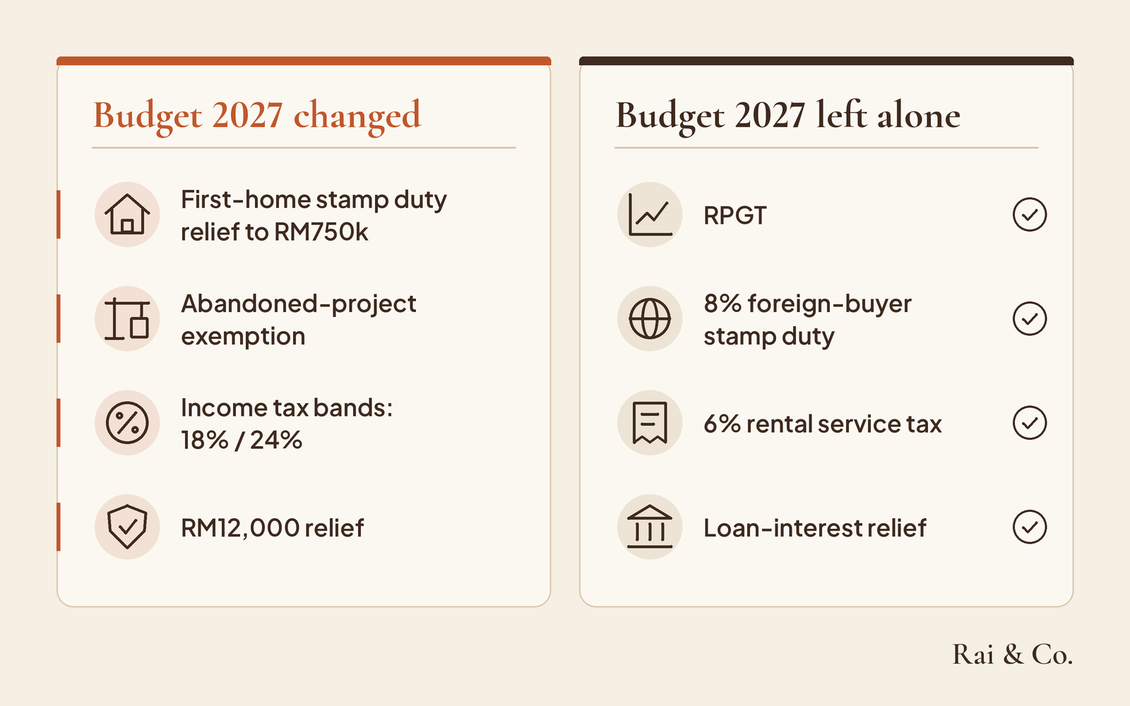 Budget 2027 changed first-home stamp duty up to RM750,000, reinstated the abandoned-project exemption, and proposed 18% and 24% income tax bands plus RM12,000 individual relief. It left RPGT, 8% foreign-buyer stamp duty, 6% rental service tax, and first-home loan-interest relief unchanged.
