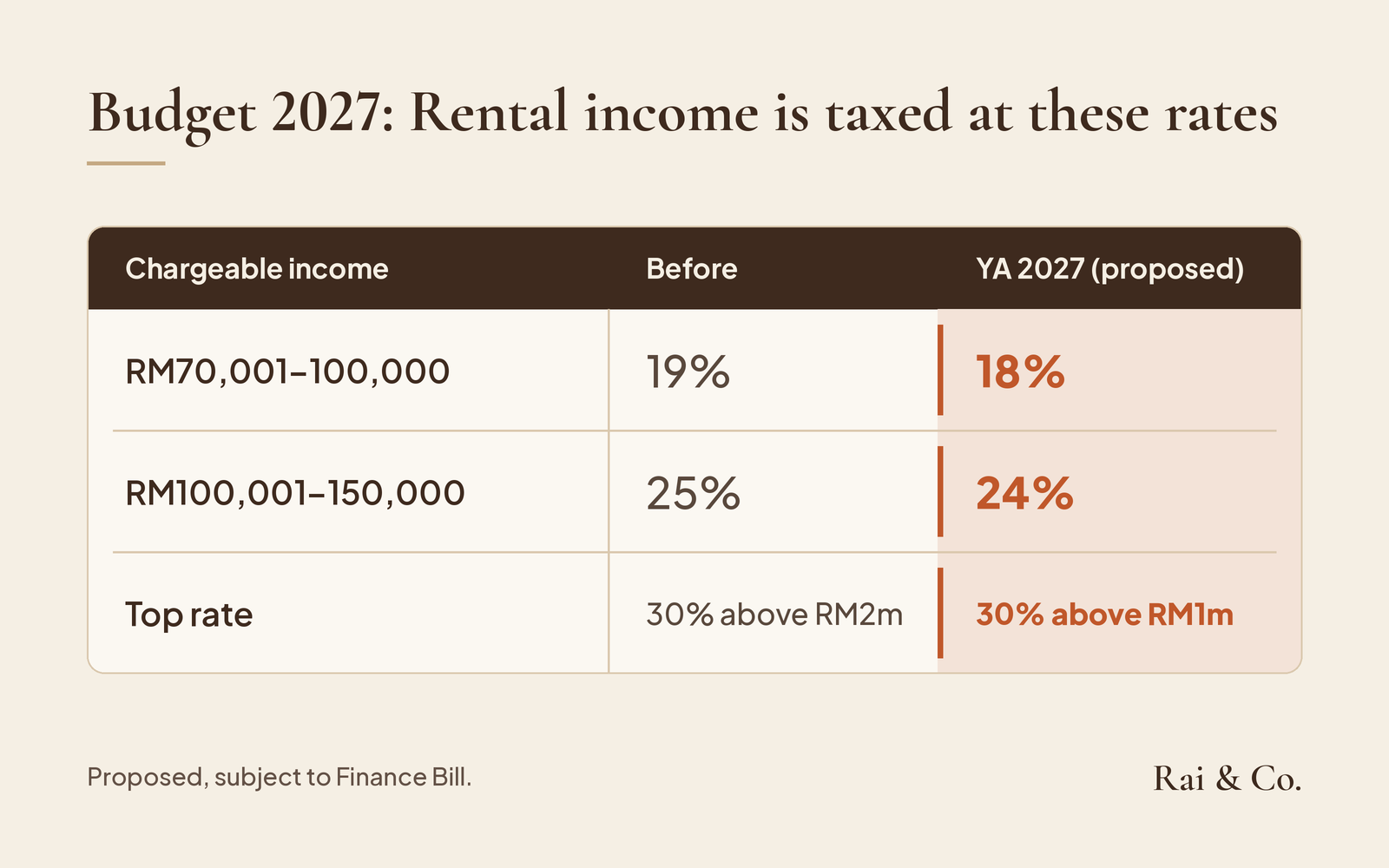 Proposed YA 2027 personal tax bands that apply to rental income: RM70,001 to RM100,000 from 19% to 18%, RM100,001 to RM150,000 from 25% to 24%, and income above RM1,000,000 at 30%, where 30% today starts above RM2,000,000. Subject to the Finance Bill.