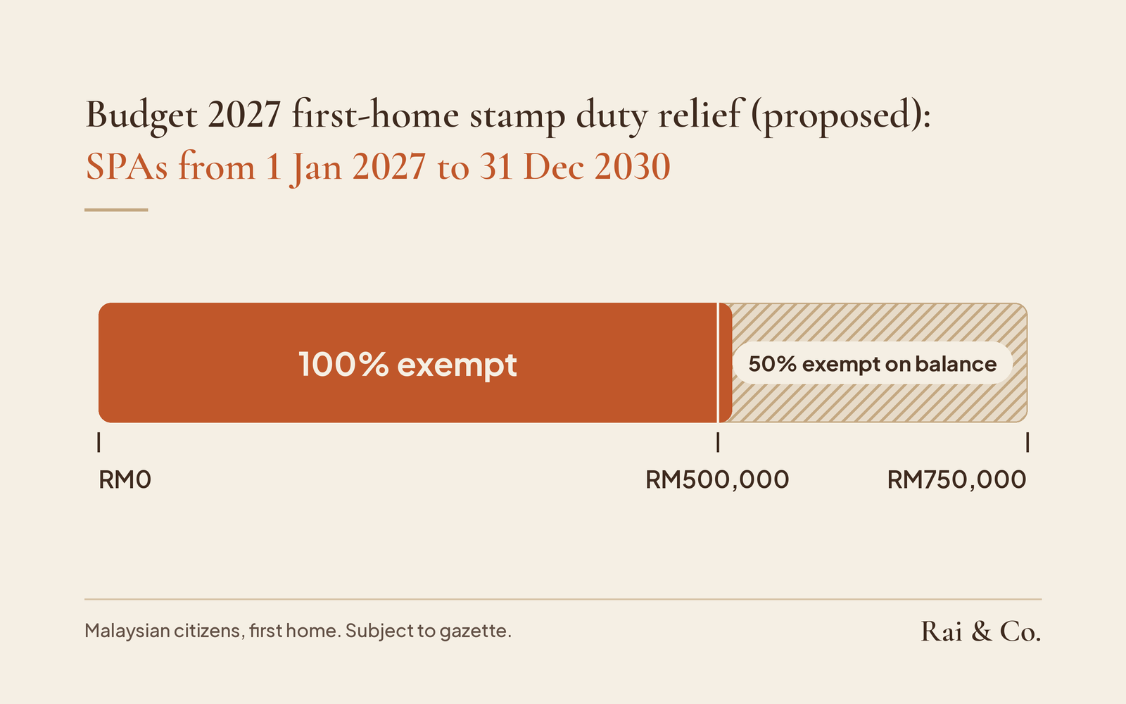 Proposed first-home stamp duty relief for Malaysian citizens: 100% exempt up to RM500,000, and 50% exempt on the balance from RM500,000 to RM750,000, for SPAs signed 1 January 2027 to 31 December 2030. Subject to gazette.