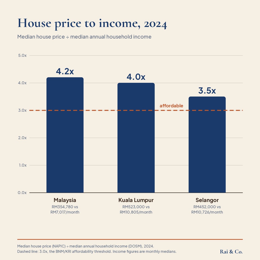 House price to income 2024: Malaysia 4.2x, KL 4.0x, Selangor 3.5x, with a dashed affordable line at 3.0x