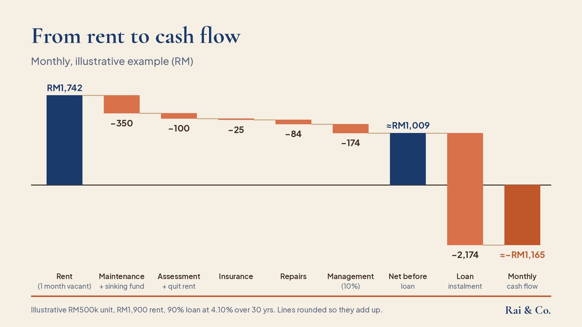 Waterfall chart from rent RM1,742 down through costs to net RM1,009, then loan instalment to monthly cash flow of about –RM1,165