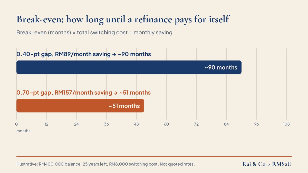 Break-even chart: 0.40-pt gap, RM89/month saving takes ~90 months; 0.70-pt gap, RM157/month takes ~51 months (illustrative RM400,000 balance, RM8,000 switching cost)