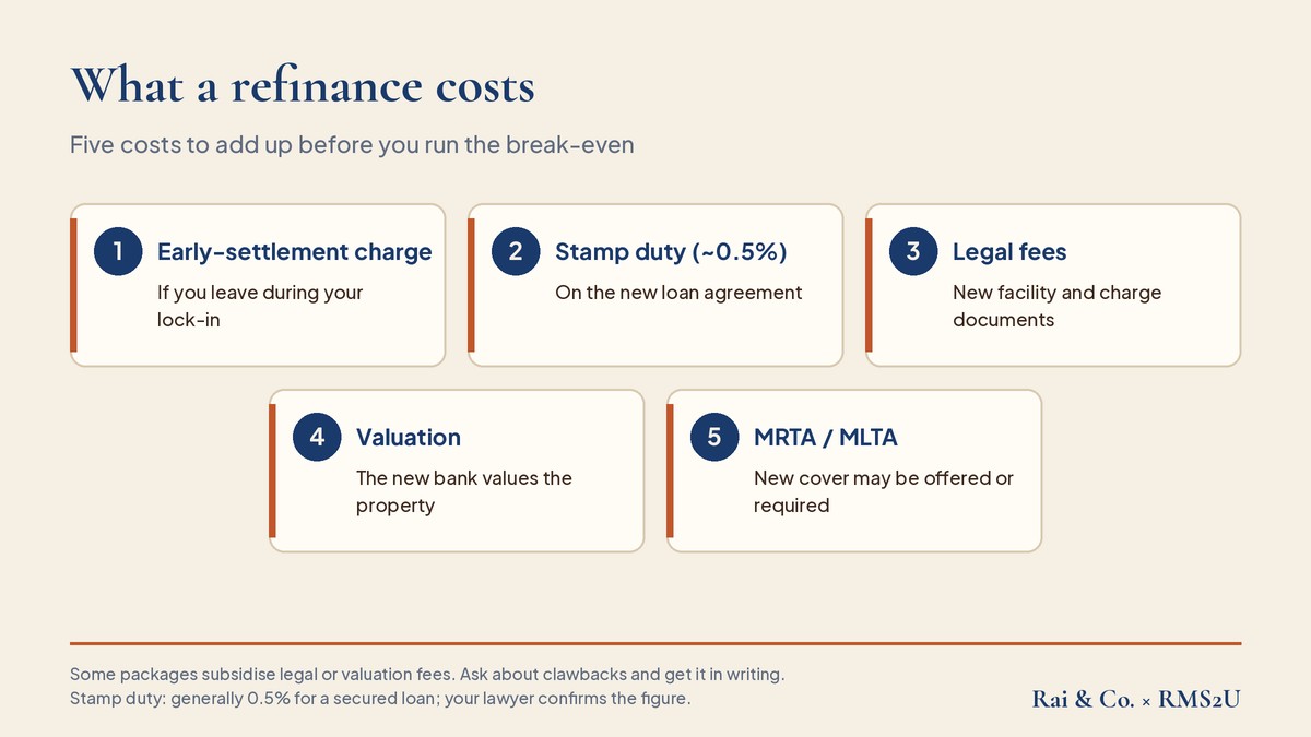 Five costs to add up before refinancing a Malaysian home loan.