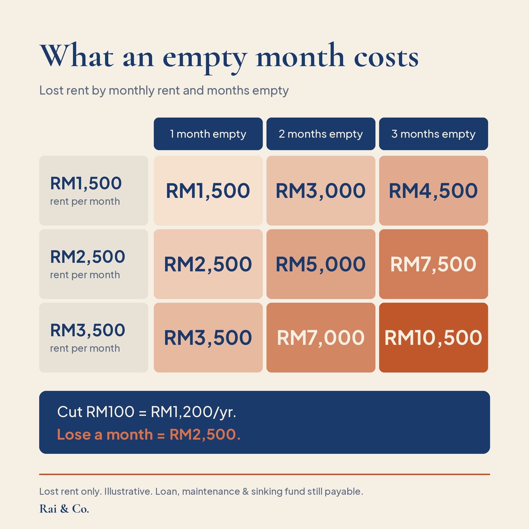 Table of lost rent: RM1,500 rent loses RM1,500, RM3,000 or RM4,500 over 1, 2 or 3 empty months; RM2,500 rent loses RM2,500, RM5,000 or RM7,500; RM3,500 rent loses RM3,500, RM7,000 or RM10,500. Cutting rent by RM100 costs RM1,200 a year; losing a month costs RM2,500.