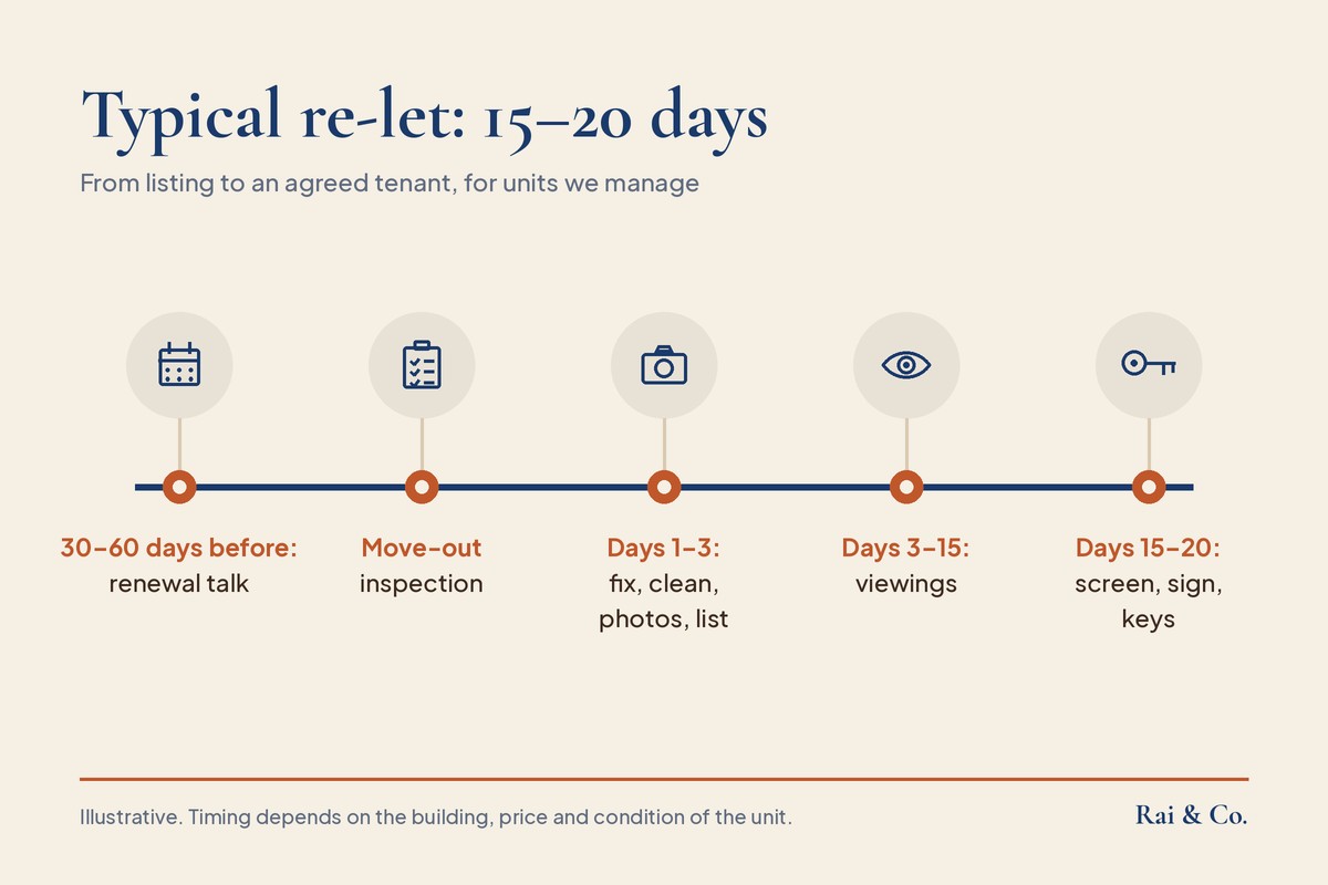 Timeline of a typical 15 to 20 day re-let: renewal talk 30 to 60 days before, move-out inspection, days 1 to 3 fix, clean, photos and list, days 3 to 15 viewings, days 15 to 20 screen, sign and hand over keys